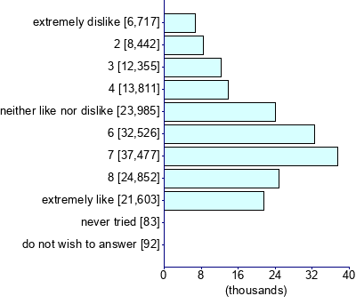 Graph illustrating main data