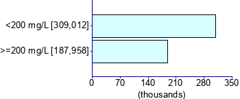 Graph illustrating main data