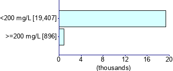 Graph illustrating main data