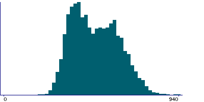 Graph illustrating main data