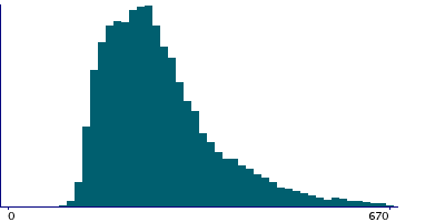 Graph illustrating main data