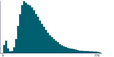 Graph illustrating main data