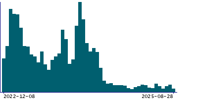 Graph illustrating main data
