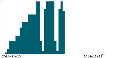 Graph illustrating main data