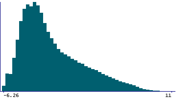 Graph illustrating main data