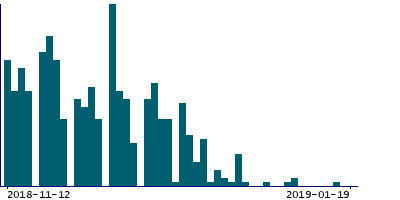 Graph illustrating main data