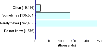 Graph illustrating main data