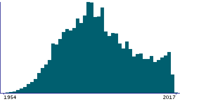 Graph illustrating main data