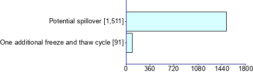 Graph illustrating main data