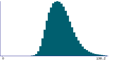 Graph illustrating main data