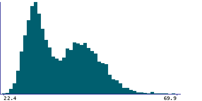 Graph illustrating main data