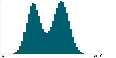 Graph illustrating main data