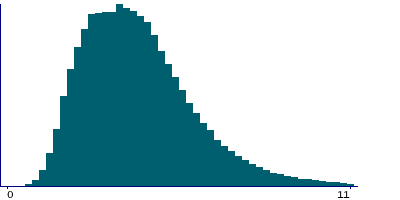 Graph illustrating main data