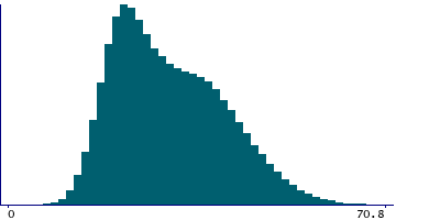 Graph illustrating main data