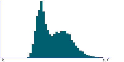 Graph illustrating main data