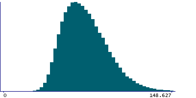 Graph illustrating main data