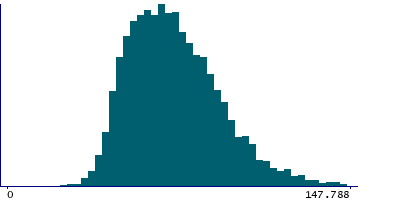 Graph illustrating main data