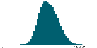 Graph illustrating main data