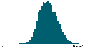 Graph illustrating main data
