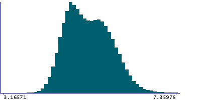Graph illustrating main data