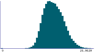 Graph illustrating main data