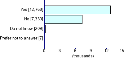 Graph illustrating main data