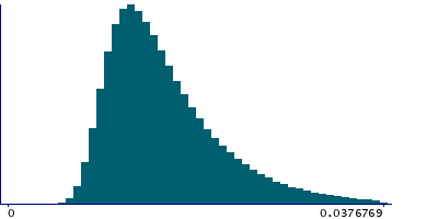 Graph illustrating main data