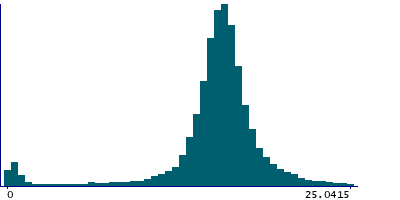 Graph illustrating main data