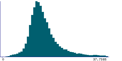 Graph illustrating main data