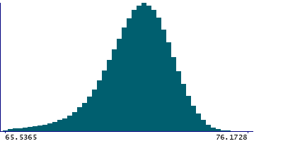 Graph illustrating main data