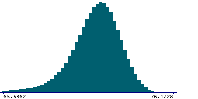 Graph illustrating main data