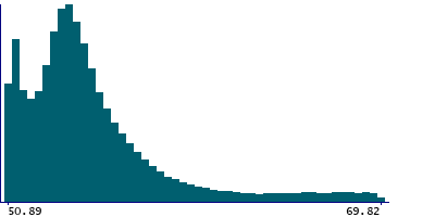 Graph illustrating main data
