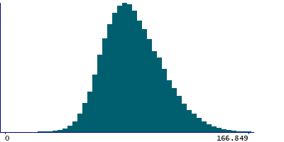 Graph illustrating main data
