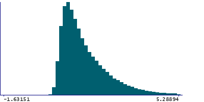 Graph illustrating main data
