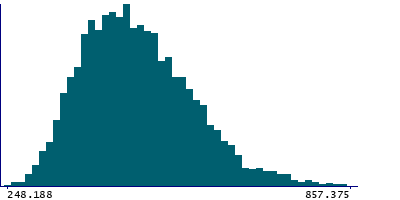 Graph illustrating main data