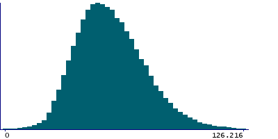 Graph illustrating main data