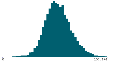 Graph illustrating main data