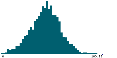 Graph illustrating main data