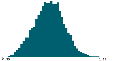 Graph illustrating main data