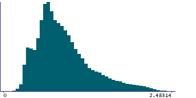 Graph illustrating main data