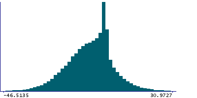 Graph illustrating main data