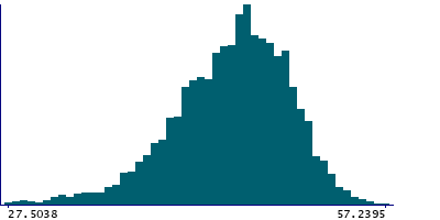 Graph illustrating main data