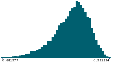 Graph illustrating main data