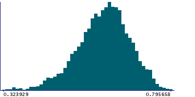 Graph illustrating main data