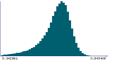 Graph illustrating main data