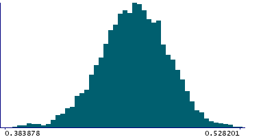 Graph illustrating main data