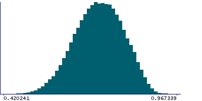 Graph illustrating main data