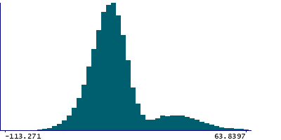Graph illustrating main data