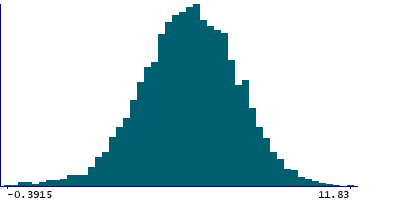 Graph illustrating main data