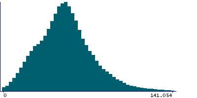 Graph illustrating main data